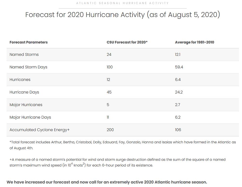 2020 STORM OUTLOOK
